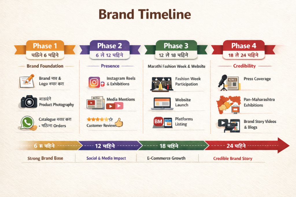 Infographic style — Handloom Brand building roadmap — 4 phases
